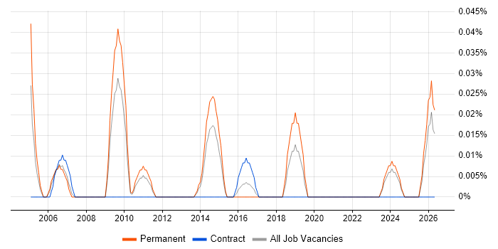 Commercial Director job vacancy trend in the West Midlands