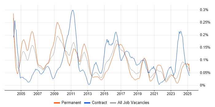 Job vacancy trend for Commercial Manager in the West Midlands Job vacancy trend for Commercial Manager in the West Midlands