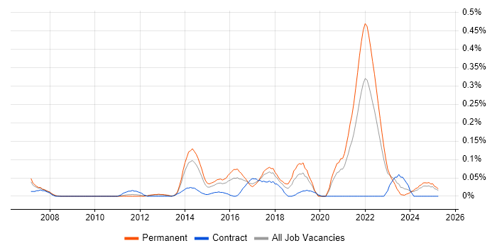 Job vacancy trend for Commercialisation in the West Midlands Job vacancy trend for Commercialisation in the West Midlands