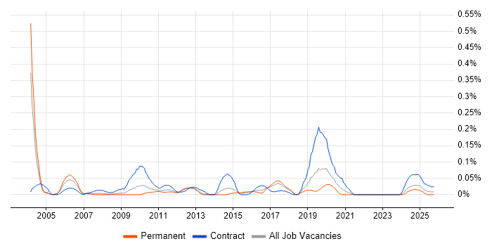Commissioning Engineer job vacancy trend in the West Midlands