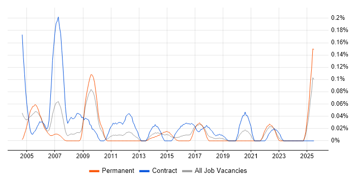 Job vacancy trend for Communications Analyst in the West Midlands Job vacancy trend for Communications Analyst in the West Midlands