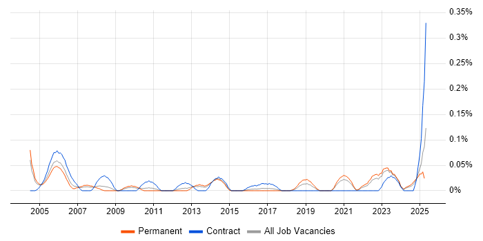 Job vacancy trend for Communications Engineer in the West Midlands Job vacancy trend for Communications Engineer in the West Midlands
