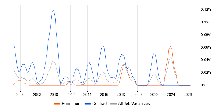 Communications Officer job vacancy trend in the West Midlands