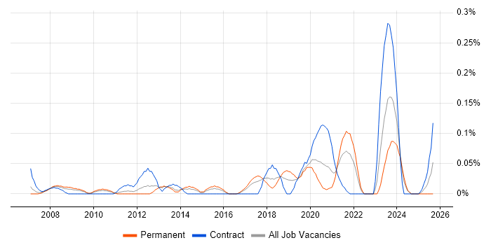 Communications Security job vacancy trend in the West Midlands Communications Security job vacancy trend in the West Midlands