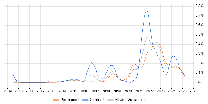 Job vacancy trend for Community of Practice in the West Midlands Job vacancy trend for Community of Practice in the West Midlands
