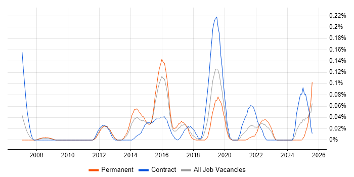 Job vacancy trend for Compatibility Testing in the West Midlands Job vacancy trend for Compatibility Testing in the West Midlands