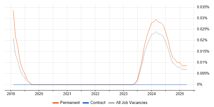 Job vacancy trend for Competitive Intelligence in the West Midlands Job vacancy trend for Competitive Intelligence in the West Midlands