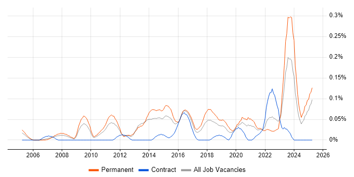 Job vacancy trend for Competitor Analysis in the West Midlands Job vacancy trend for Competitor Analysis in the West Midlands