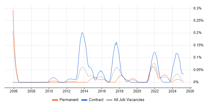 Job vacancy trend for Complex ETL in the West Midlands