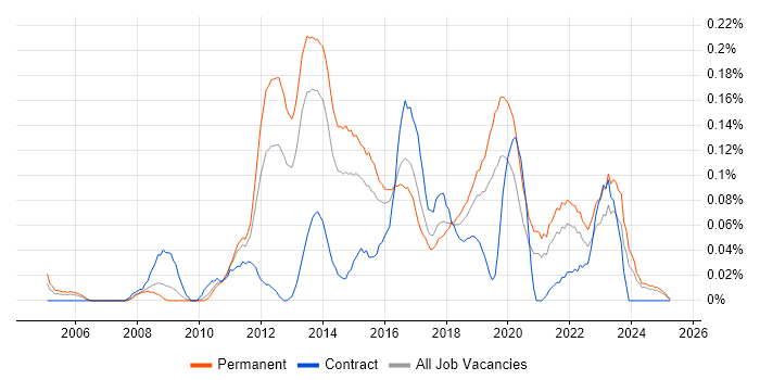 Job vacancy trend for Compliance Analyst in the West Midlands Job vacancy trend for Compliance Analyst in the West Midlands