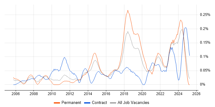 Job vacancy trend for Compliance Audit in the West Midlands Job vacancy trend for Compliance Audit in the West Midlands