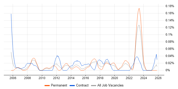 Compliance Consultant job vacancy trend in the West Midlands