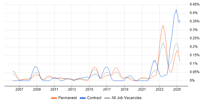 Job vacancy trend for Compliance Management in the West Midlands Job vacancy trend for Compliance Management in the West Midlands