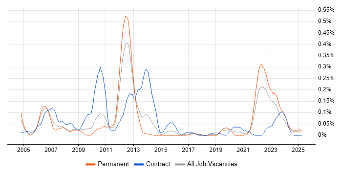Job vacancy trend for Component Testing in the West Midlands Job vacancy trend for Component Testing in the West Midlands
