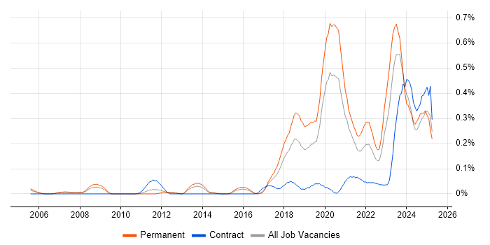 Job vacancy trend for CompTIA Security+ in the West Midlands