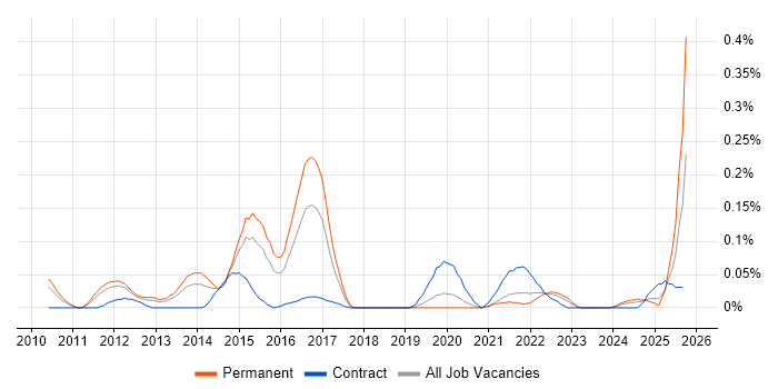 Computacenter job vacancy trend in the West Midlands Computacenter job vacancy trend in the West Midlands