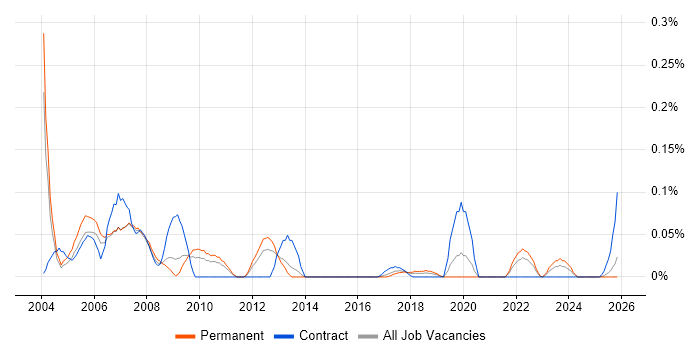 Computer Engineer job vacancy trend in the West Midlands