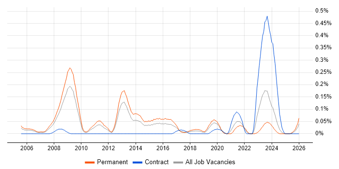 Computer Forensics job vacancy trend in the West Midlands