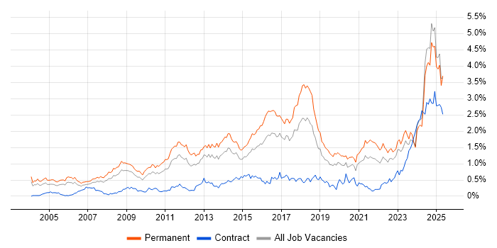 Job vacancy trend for Computer Science Degree in the West Midlands Job vacancy trend for Computer Science Degree in the West Midlands
