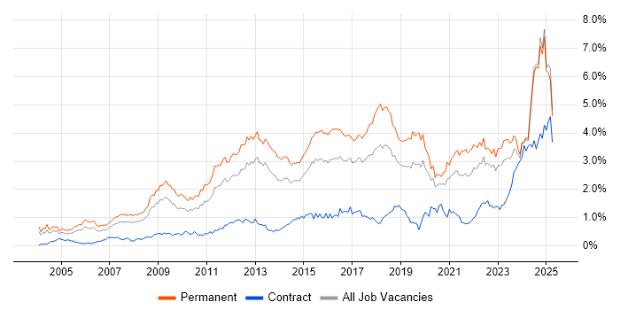 Job vacancy trend for Computer Science in the West Midlands Job vacancy trend for Computer Science in the West Midlands