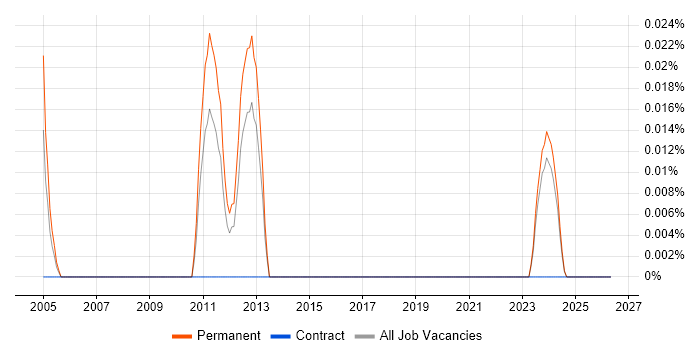 Computer Scientist job vacancy trend in the West Midlands