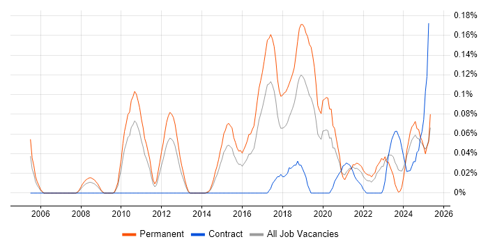 Job vacancy trend for Computer Vision in the West Midlands Job vacancy trend for Computer Vision in the West Midlands