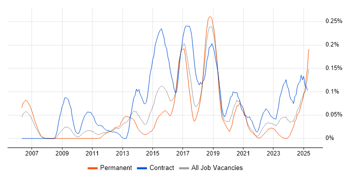 Job vacancy trend for Conceptual Models in the West Midlands Job vacancy trend for Conceptual Models in the West Midlands