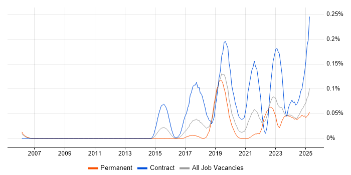 Job vacancy trend for Concur in the West Midlands Job vacancy trend for Concur in the West Midlands