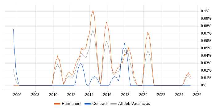 Job vacancy trend for Concurrent Programming in the West Midlands Job vacancy trend for Concurrent Programming in the West Midlands