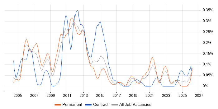 Configuration Analyst job vacancy trend in the West Midlands
