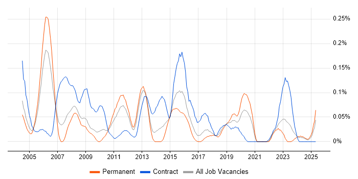Job vacancy trend for Configuration Engineer in the West Midlands Job vacancy trend for Configuration Engineer in the West Midlands
