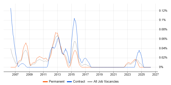 Configuration Management Analyst job vacancy trend in the West Midlands