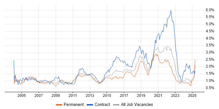 Job vacancy trend for Configuration Management in the West Midlands Job vacancy trend for Configuration Management in the West Midlands
