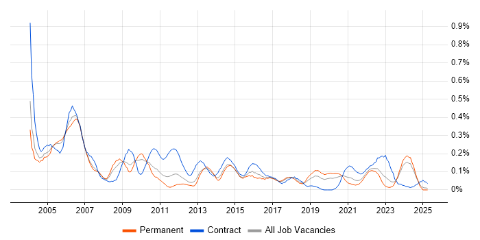 Job vacancy trend for Configuration Manager in the West Midlands Job vacancy trend for Configuration Manager in the West Midlands