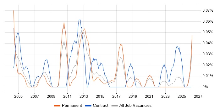 Configuration Specialist job vacancy trend in the West Midlands