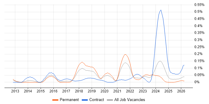 Configure, Price, Quote (CPQ) job vacancy trend in the West Midlands