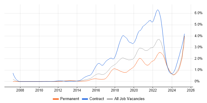 Job vacancy trend for Confluence in the West Midlands Job vacancy trend for Confluence in the West Midlands