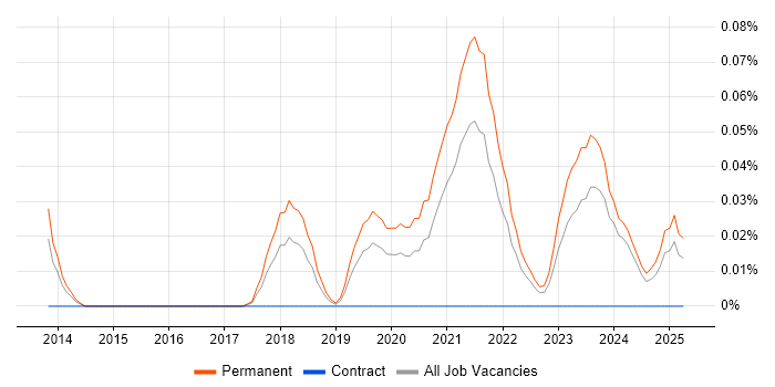 Job vacancy trend for ConnectWise in the West Midlands