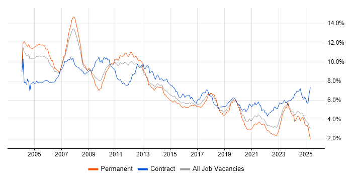 Job vacancy trend for Consultant in the West Midlands Job vacancy trend for Consultant in the West Midlands