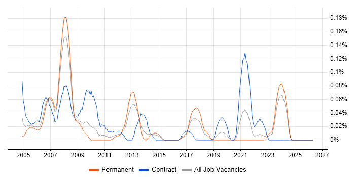 Contact Management job vacancy trend in the West Midlands
