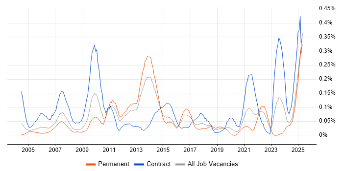 Job vacancy trend for Content Development in the West Midlands Job vacancy trend for Content Development in the West Midlands