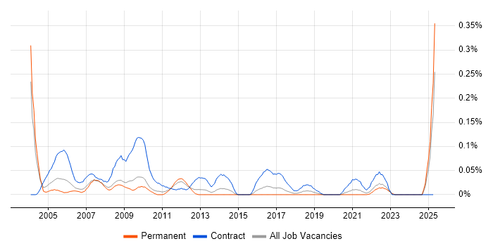 Job vacancy trend for Content Editor in the West Midlands Job vacancy trend for Content Editor in the West Midlands