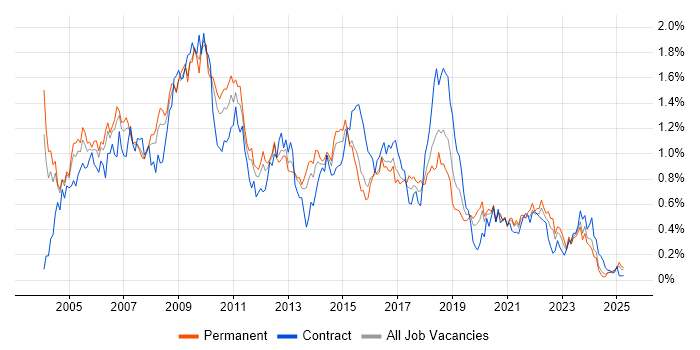 Job vacancy trend for Content Management in the West Midlands Job vacancy trend for Content Management in the West Midlands