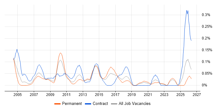 Content Manager job vacancy trend in the West Midlands