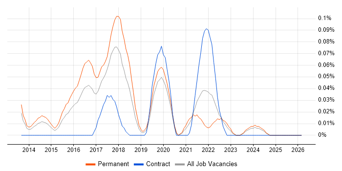 Content Marketing job vacancy trend in the West Midlands