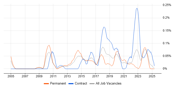 Job vacancy trend for Content Strategy in the West Midlands Job vacancy trend for Content Strategy in the West Midlands