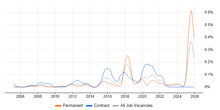 Content Writing job vacancy trend in the West Midlands