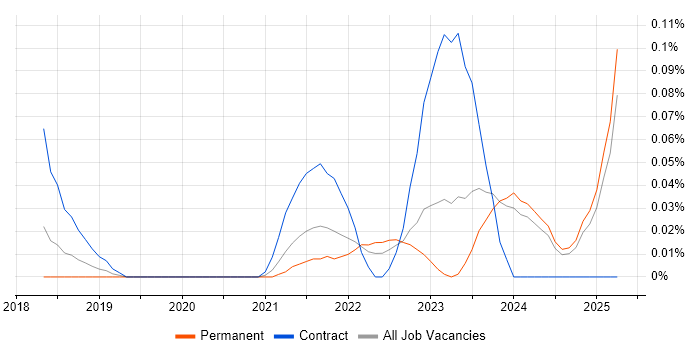 Job vacancy trend for Contentful in the West Midlands Job vacancy trend for Contentful in the West Midlands