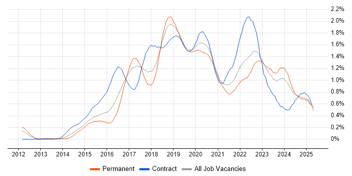 Job vacancy trend for Continuous Delivery in the West Midlands Job vacancy trend for Continuous Delivery in the West Midlands