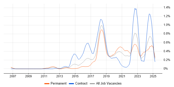 Job vacancy trend for Continuous Deployment in the West Midlands Job vacancy trend for Continuous Deployment in the West Midlands